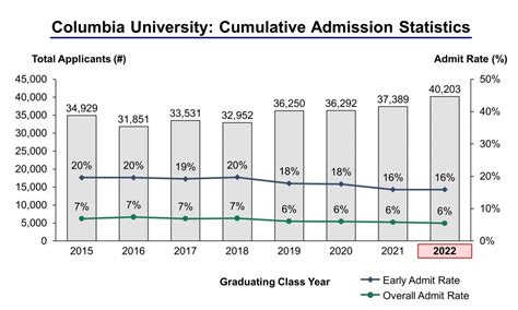columbia university acceptance rate 2022